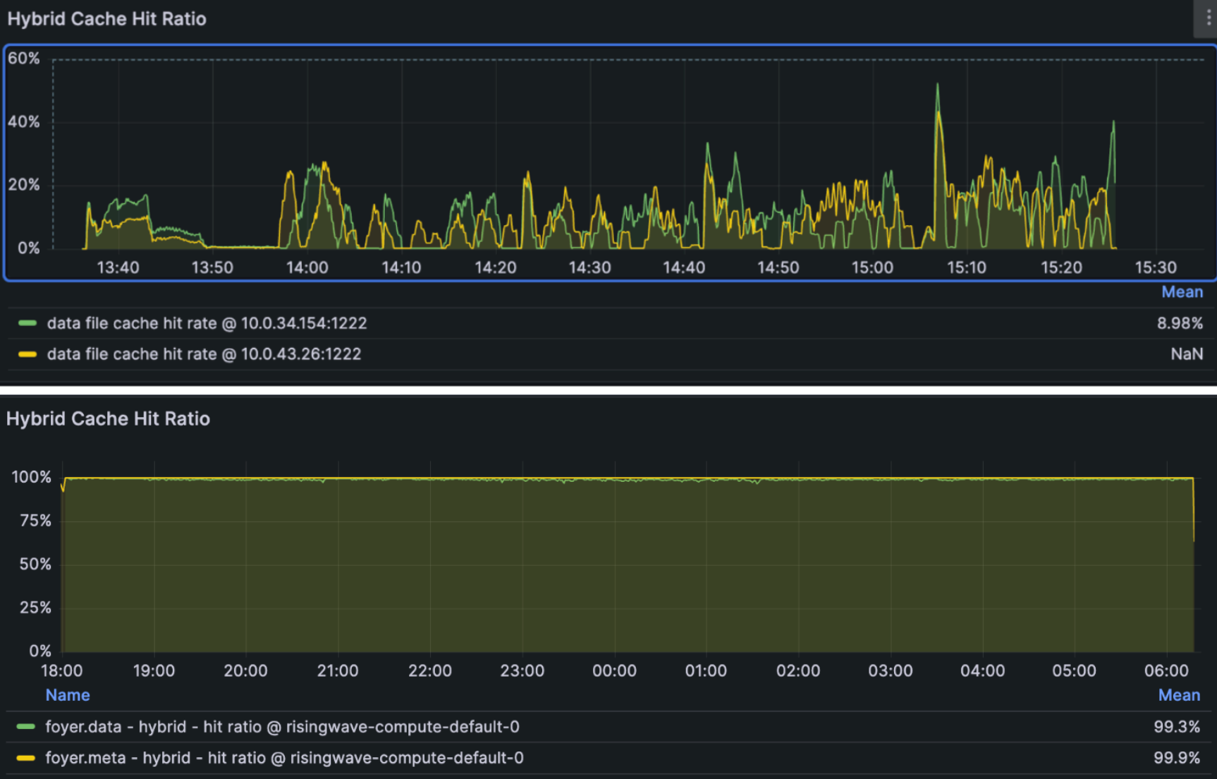 Comparison w/wo Cache Refilling