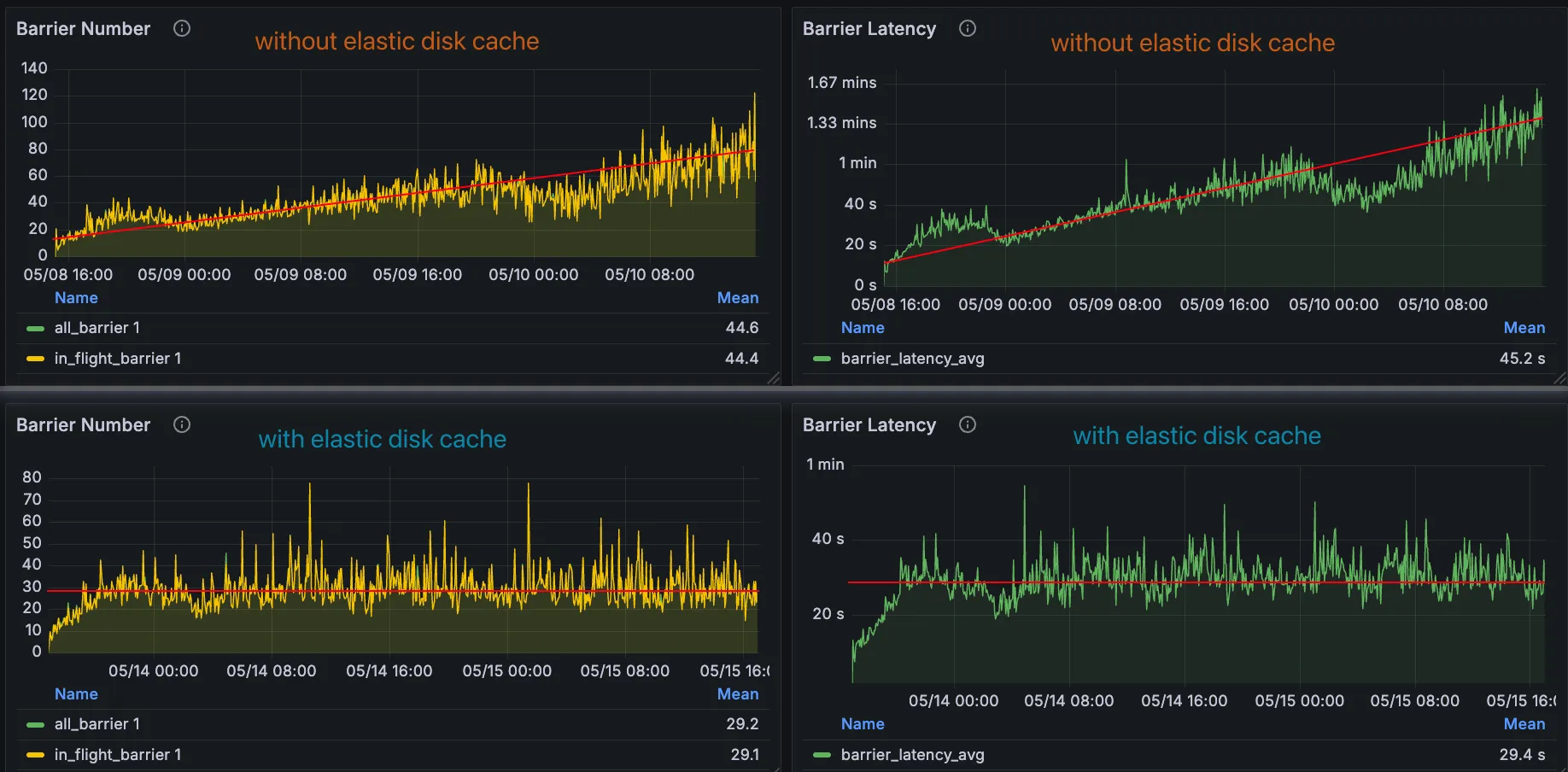 RisingWave Data Freshness Comparison w/wo Foyer