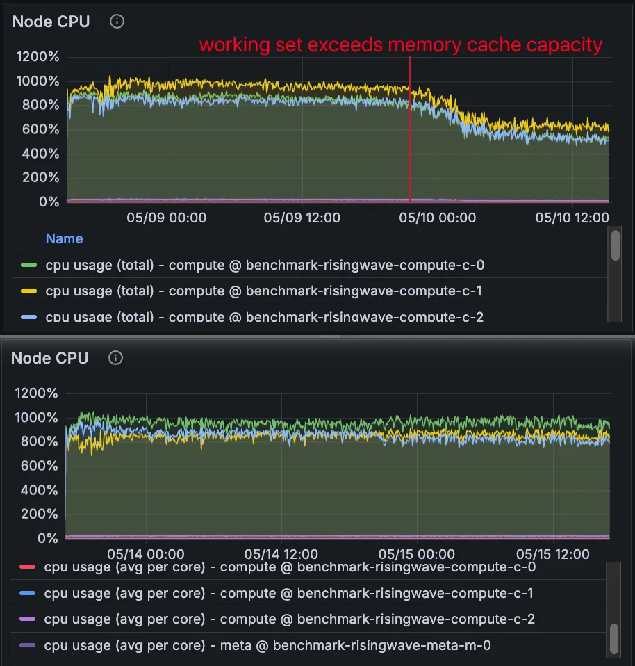 RisingWave Resource Utilization Comparison w/wo Foyer