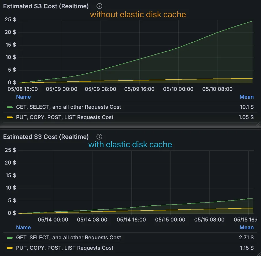 RisingWave S3 Access Cost Comparison w/wo Foyer