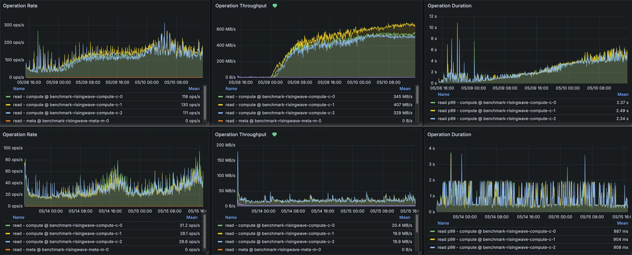 RisingWave S3 Read Metrics Comparison w/wo Foyer