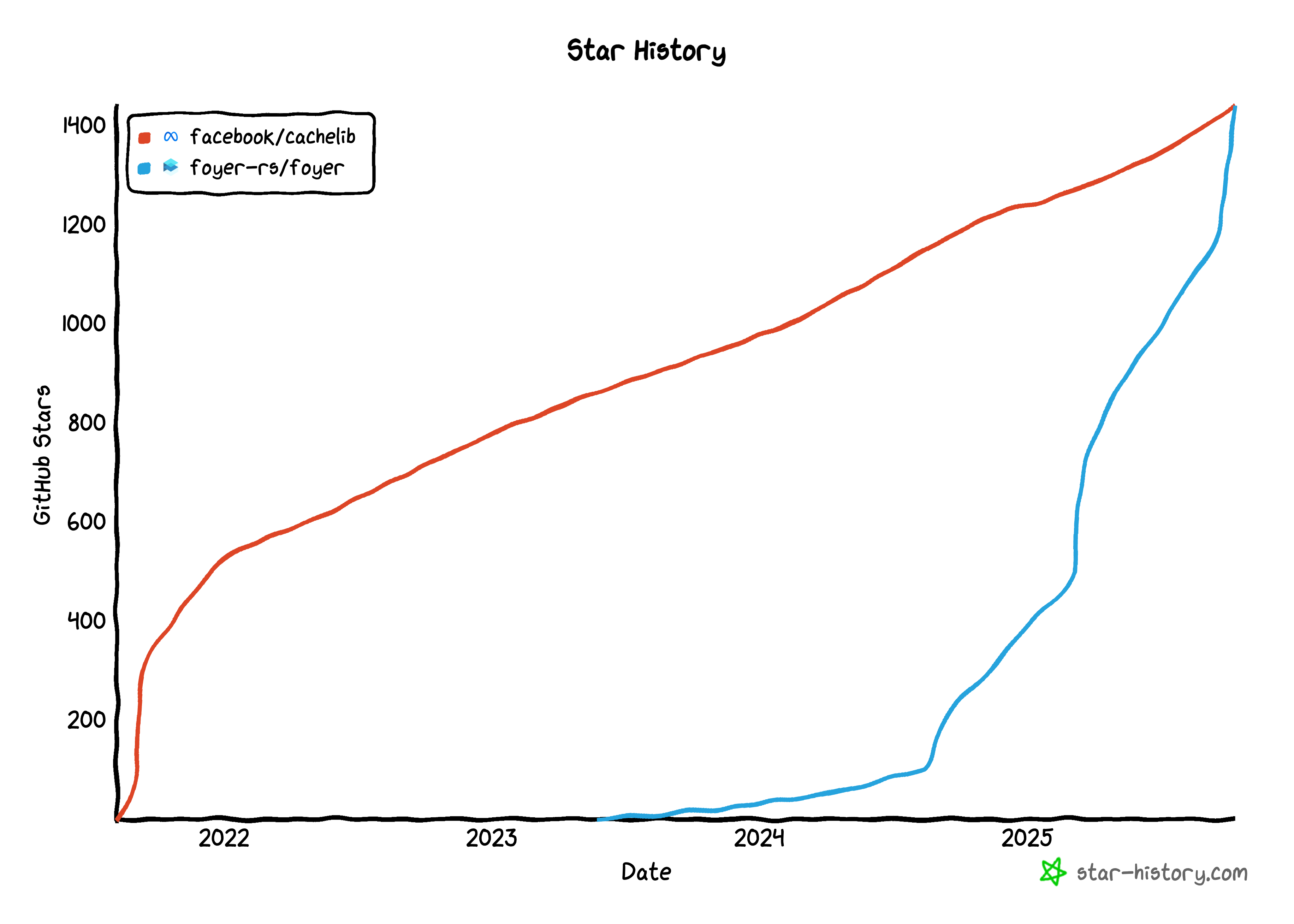 Foyer & CacheLib - Star History - 20251011