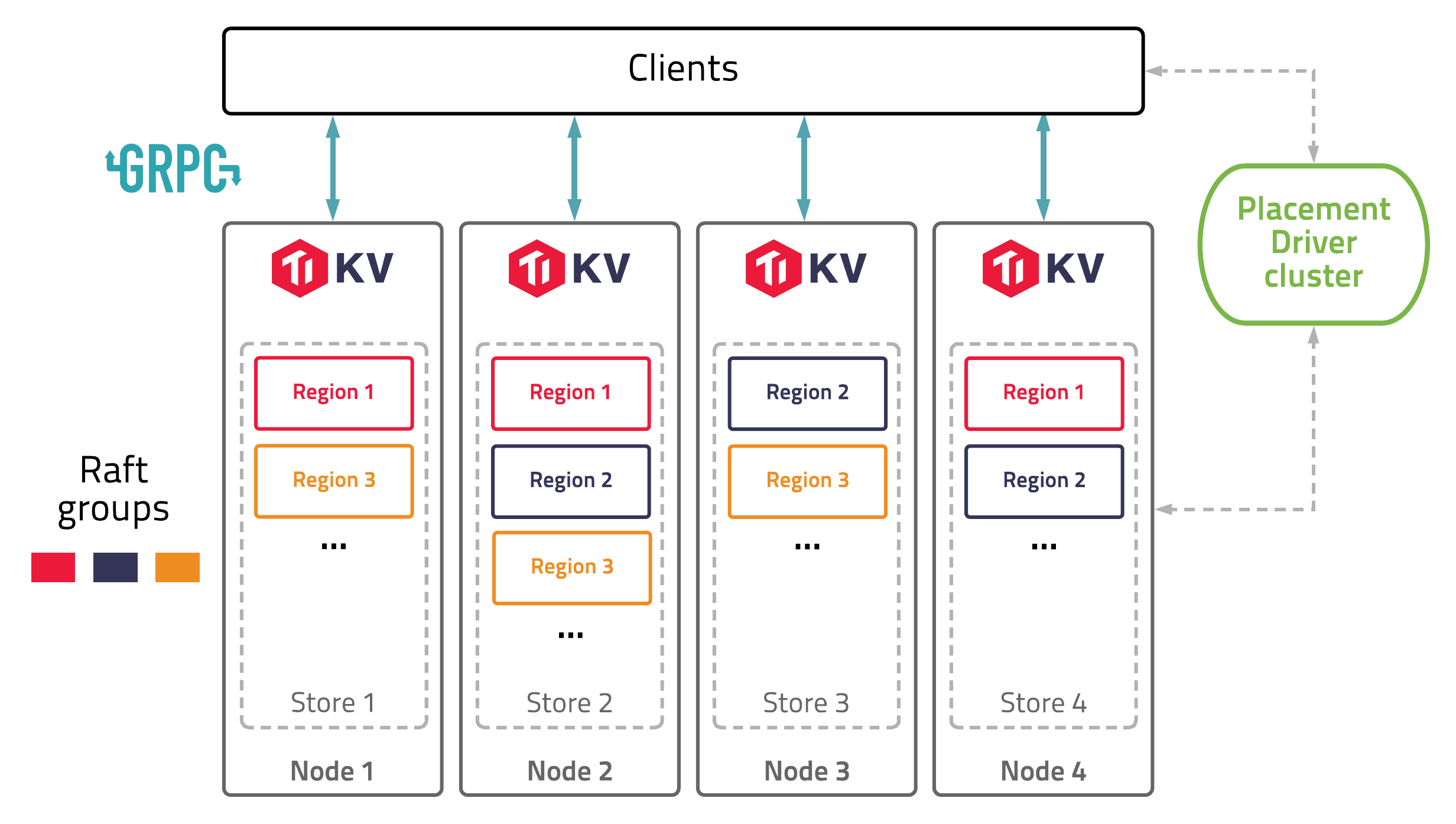 TiKV Architecture