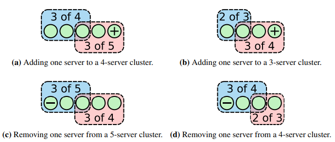 简单成员变更算法