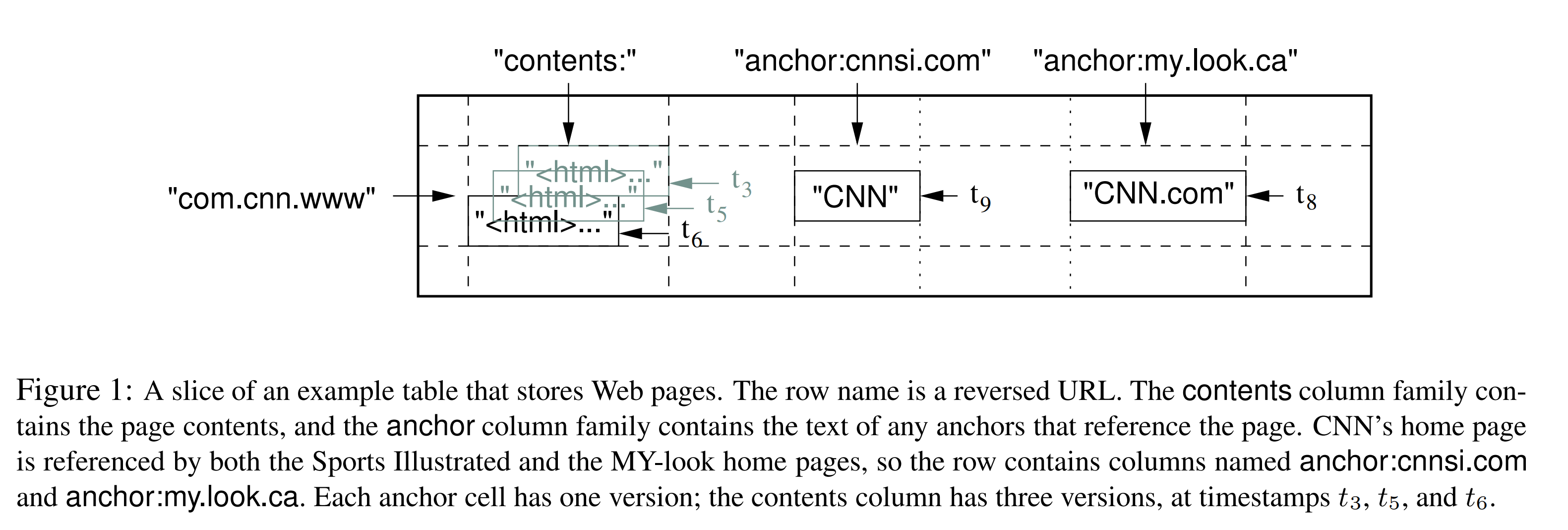 图1 存储网页的样例表的一个分片。行名是反转后的URL。“contents（内容）”列族包含网页内容，“anchor（锚）”列族包含所有引用了该网页的锚的文本。CNN的主页同时被Sports Illustrated和the MY-look的主页引用，因此该行中包含名为“anchor:cnnsi.com”和“anchor:my.look.ca”的列。每个锚定的单元格都有一个版本号。“contents有3个版本，时间戳分别为$t_{3}$、$t_{5}$和$t_{6}$”。