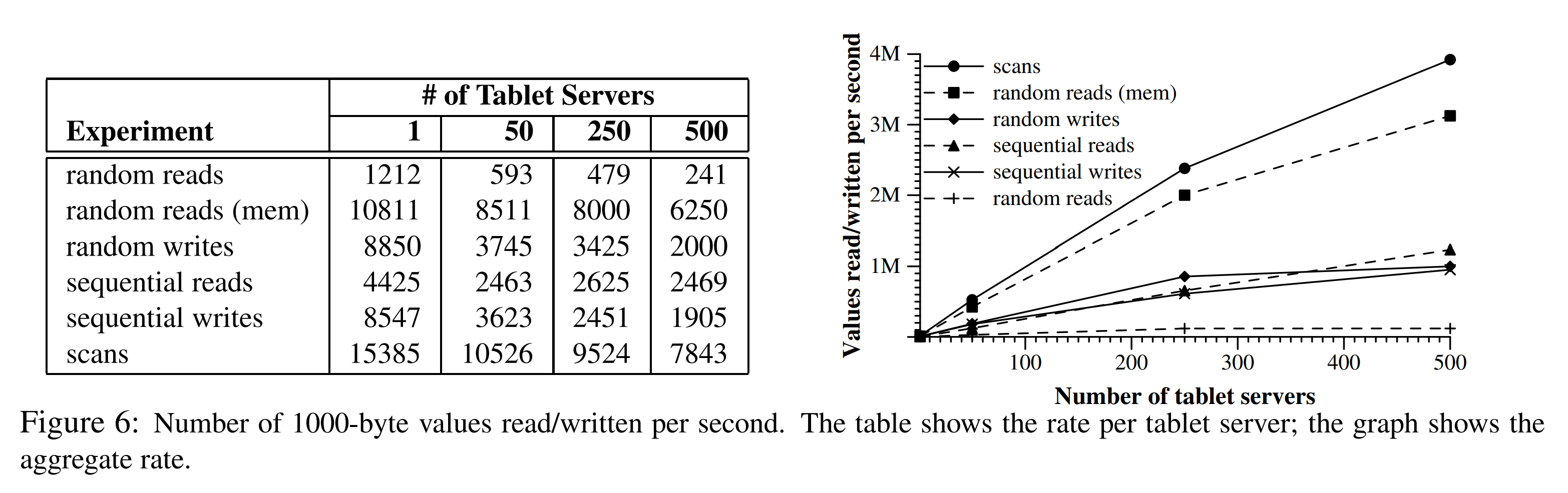图6 每秒中1000字节的值读写量。表中展示了每个tablet server的速率，图中展示了总速率。