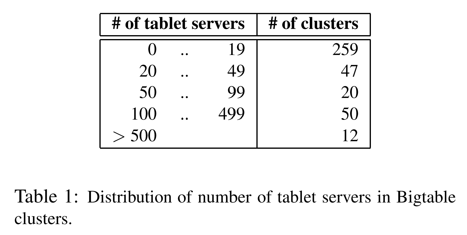 表1 Bigtable集群中tablet server的数量分布