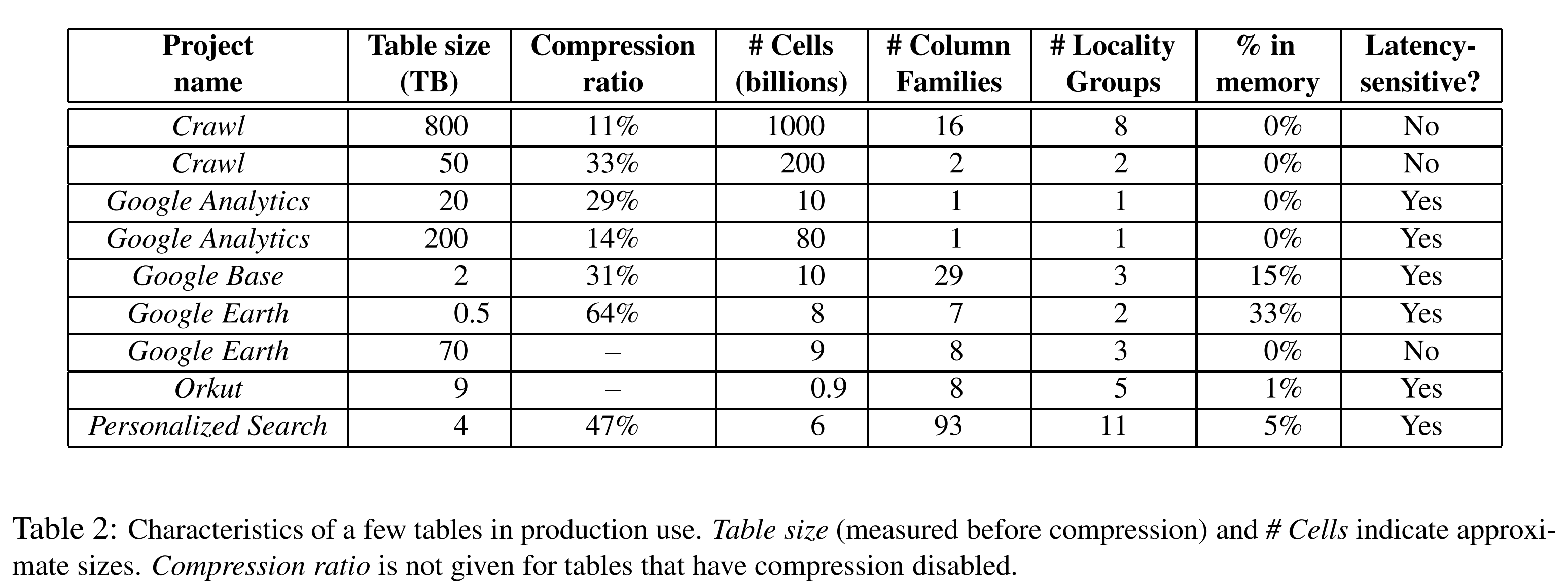 表2 一些生产用的表的特征。Table size（压缩前测量）和#Cells可用来大致衡量大小。禁用了压缩的标的压缩率没有给出
