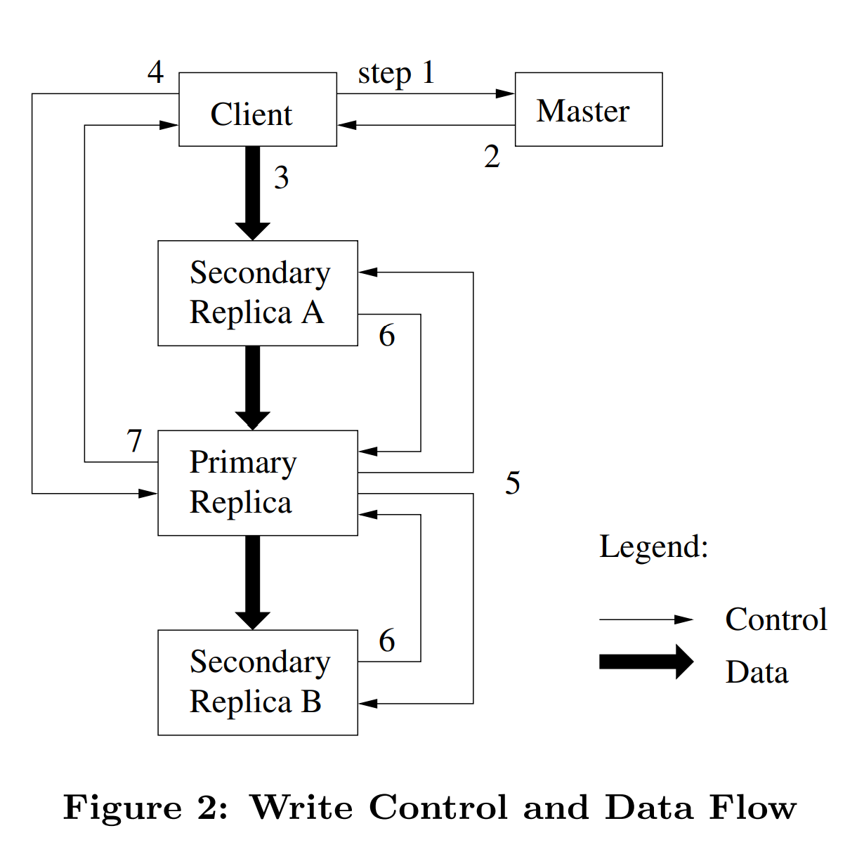 图2 写操作的控制与数据流