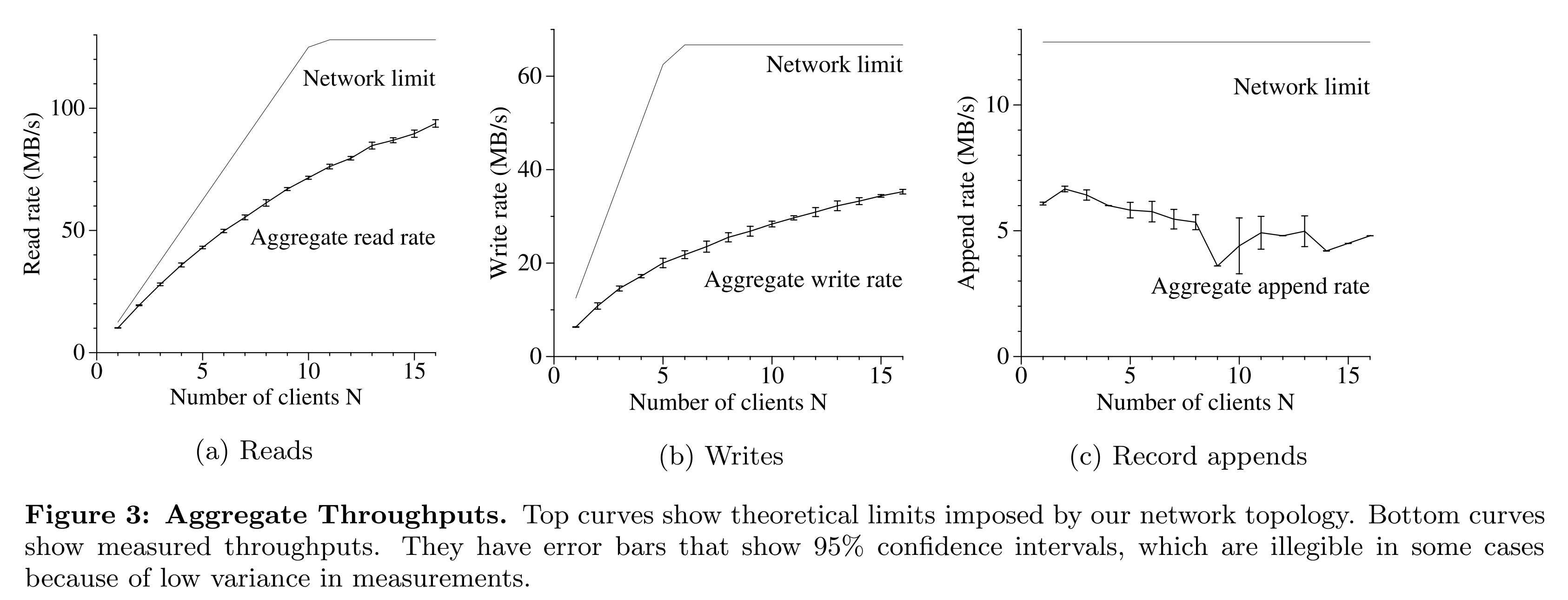 图3 总吞吐量（上面的曲线表示在网络拓扑中的理论极限。下面的曲线表示测量到的吞吐量。测量结果曲线显示了95%置信区间的误差柱，在一些情况下，由于测量值的方差很低，置信区间在图中难以辨认。）