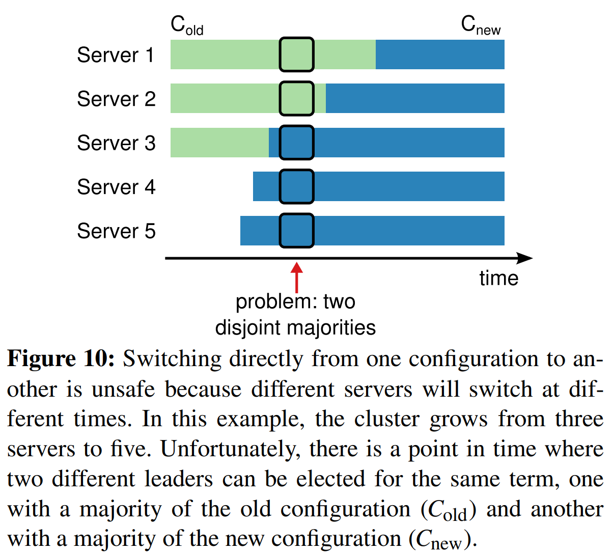 图10 直接从一个配置切换到另一个配置是不安全的,因为不同的服务器会在不同时间切换。在本例中,集群从3个服务器增长到5个服务器。不幸的是,有一个时间点可能出现在同一个term中有两个被选举出来的leade的情况,其中一个leader有旧配置($C_{old}$)的大多数,另一个有新配置($C_{new}$)的大多数。