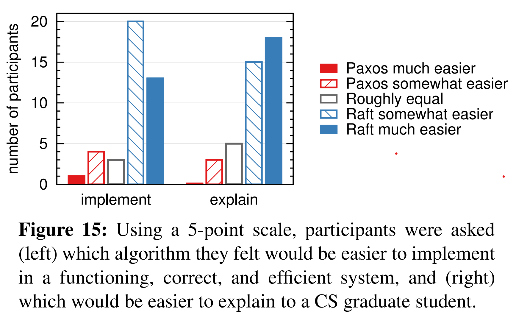 图15 参与者通过5个程度衡量哪个算法更容易在有价值、正确、高效的系统中实现(左)和哪个对CS的研究生来说更容易解释(右)。