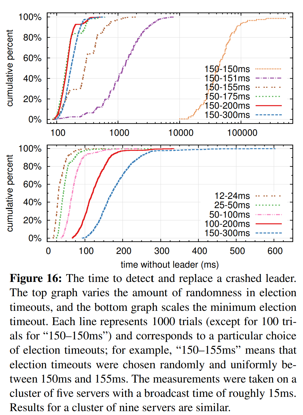 图16 检测与替换崩溃的leader的时间。上图中设置了不同的electionTimeout随机范围,下图中设置了不同的最小electionTimeout。每条线代表每个不同的electionTime的范围的1000次考察(除了“150-150ms”,其只有100次);例如“150-150ms”表示对electionTime在150ms到155ms间随机且均匀分布的实验的考察。这些测量值是在5个服务器组成的集群得出的,该集群广播时间大概在15ms左右。9个服务器组成的集群实验结果相似。