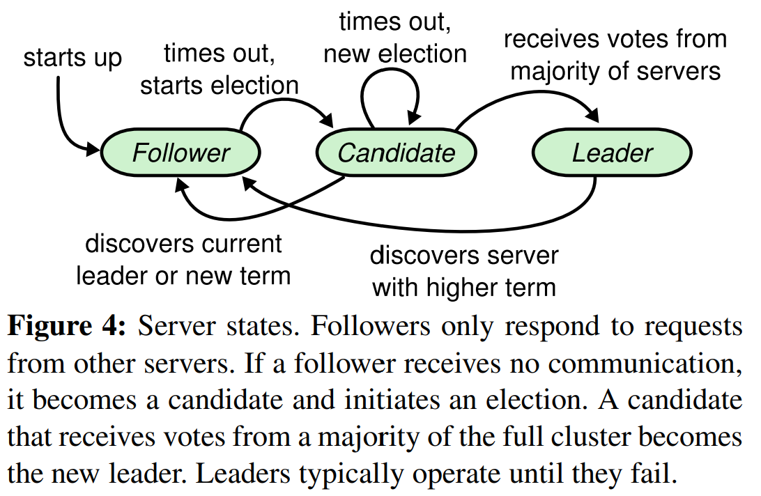 图4 服务器状态。follower仅响应来自其它服务器的请求。如果follower没有收到通信,那么它会变为candidate并开始一次选举。收到了来自整个集群中大多数节点投票的candidate会成为新的leader。leader通常会持续到其故障。