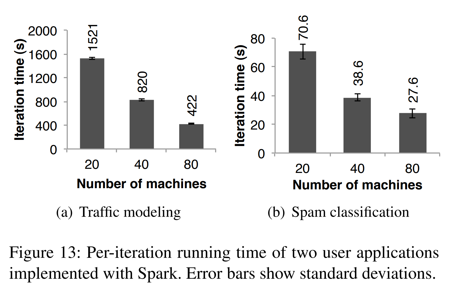 图13 两个通过Spark实现的用户程序每轮查询的运行时间。误差条表示标准差。