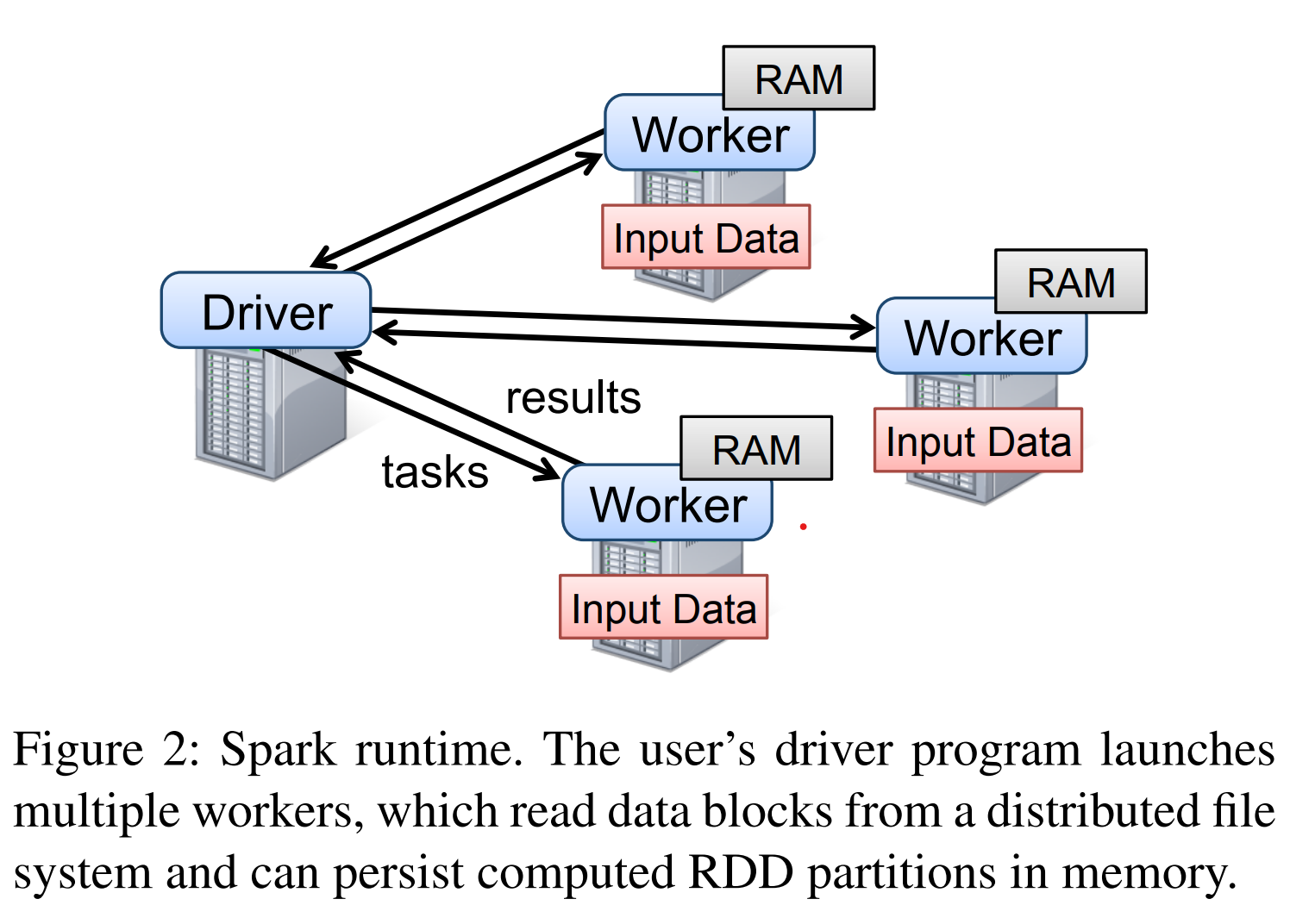 图2 Spark Runtime。用户的驱动程序启动了多个worker,worker从分布式文件系统中读取数据块并将计算出的RDD分区在内存中持久保存。