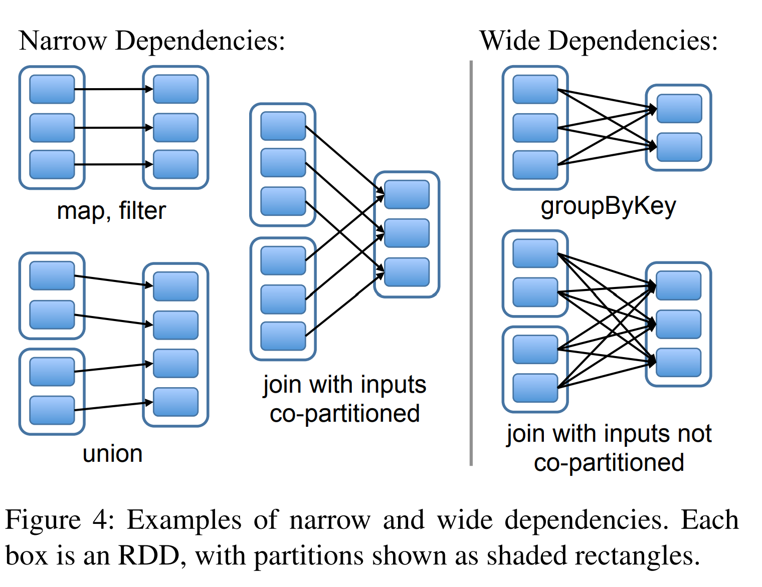 图4 窄依赖和宽依赖的例子。每个方格是一个RDD,其分区以涂色的矩形表示。