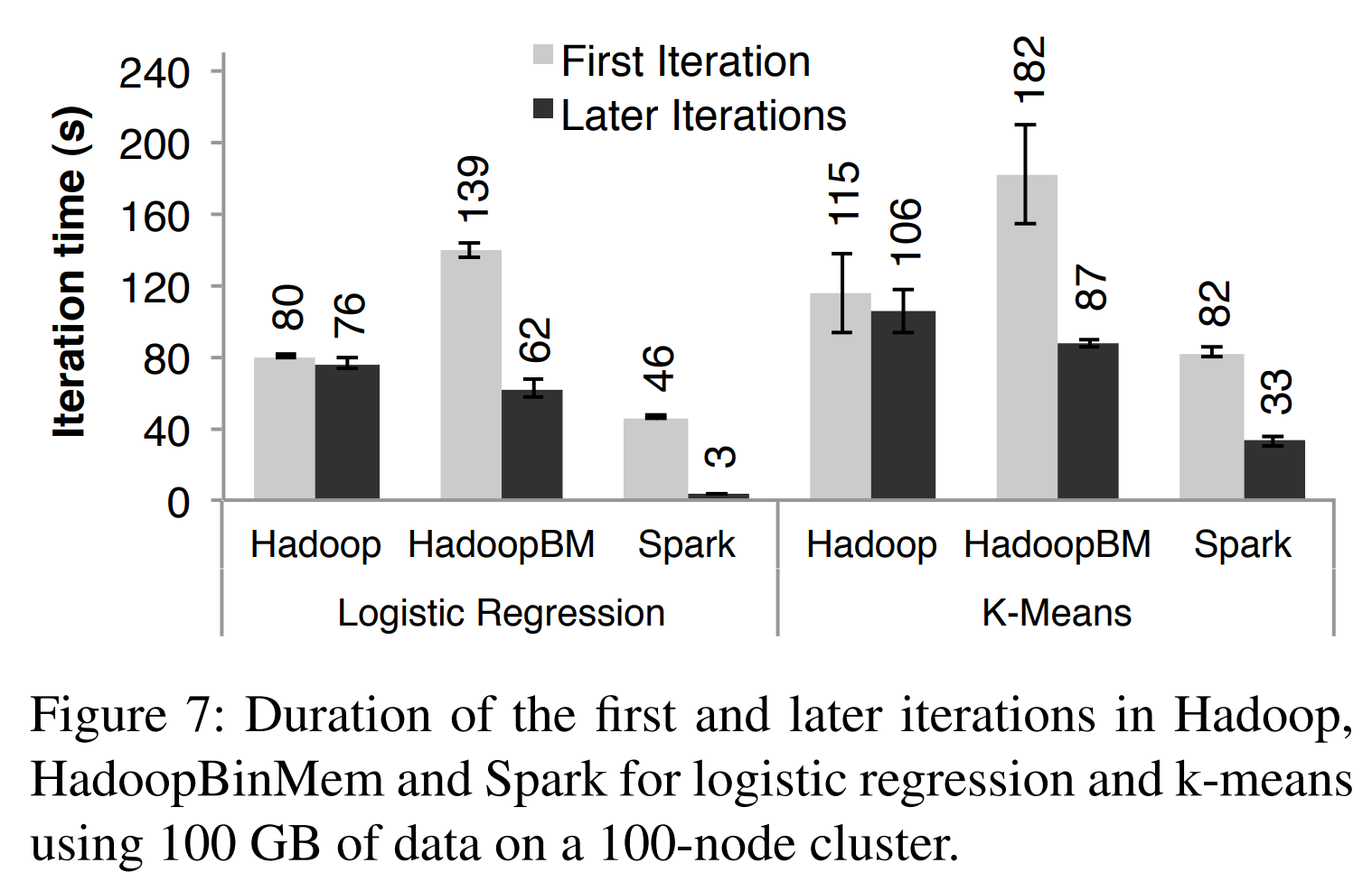 图7 Hadoop、HadoopBinMem和Spark中逻辑回归和k-means的首轮迭代和最后一轮迭代执行时间(在100个节点组成的集群中使用100GB的数据)。