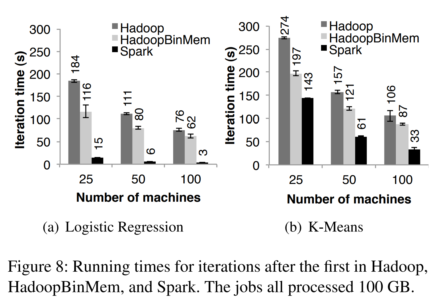 图8 Hadoop、HadoopBinMen和Spark中首轮迭代的后续迭代的运行时间。所有作业都处理了100GB数据。