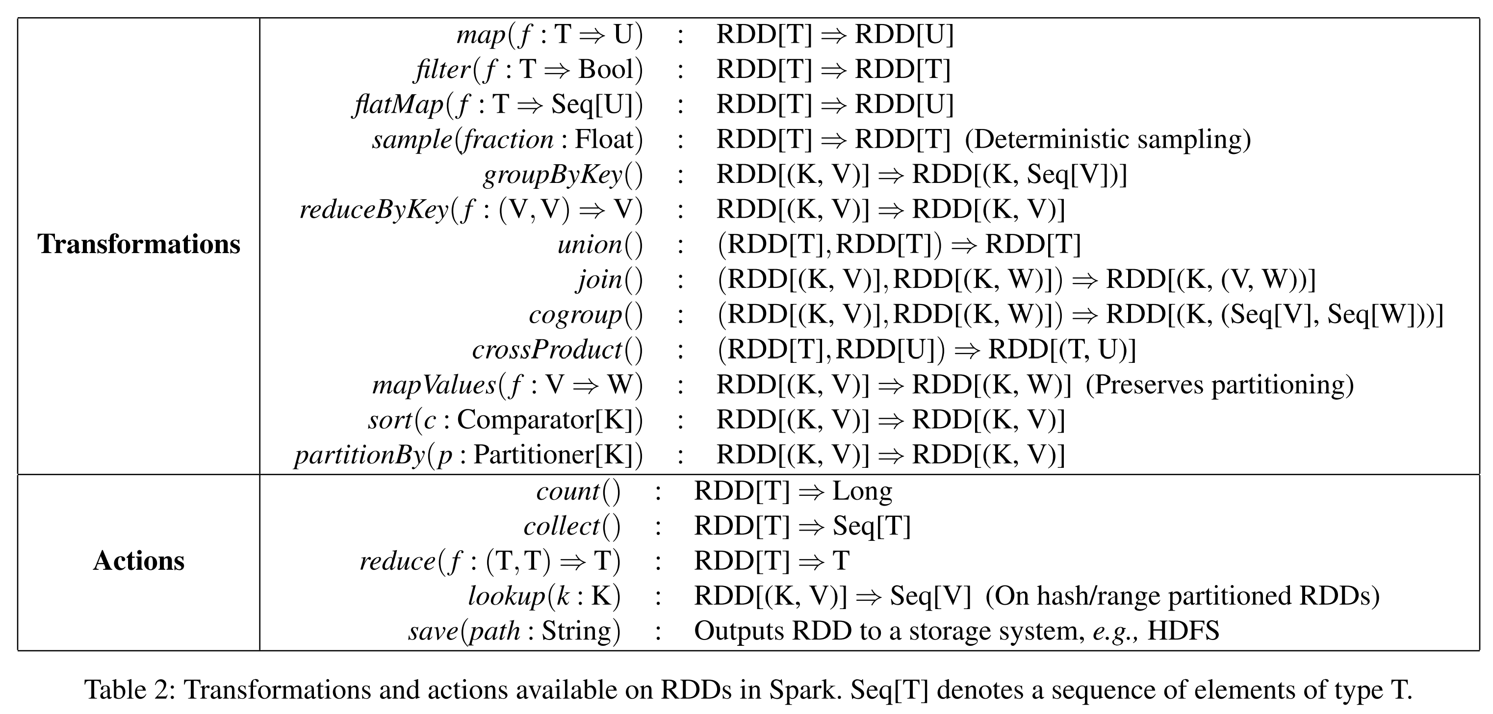 表2 Spark中可用的RDD变换和aciton。Seq[T]表示一个类型的T的元素序列。