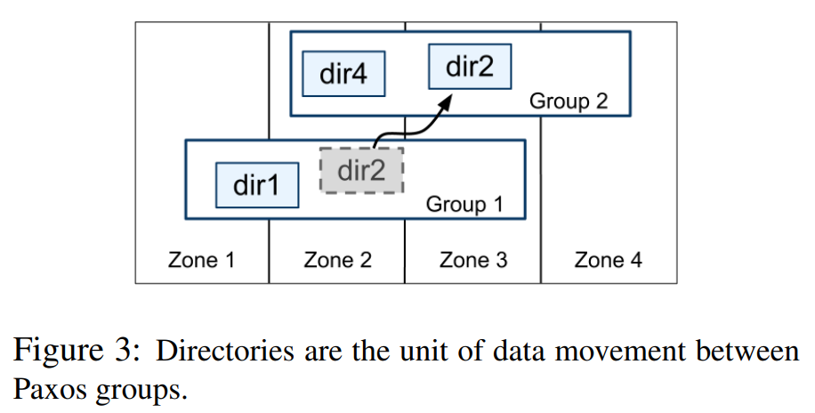 图3 directory是Paxos group间数据移动的单位。