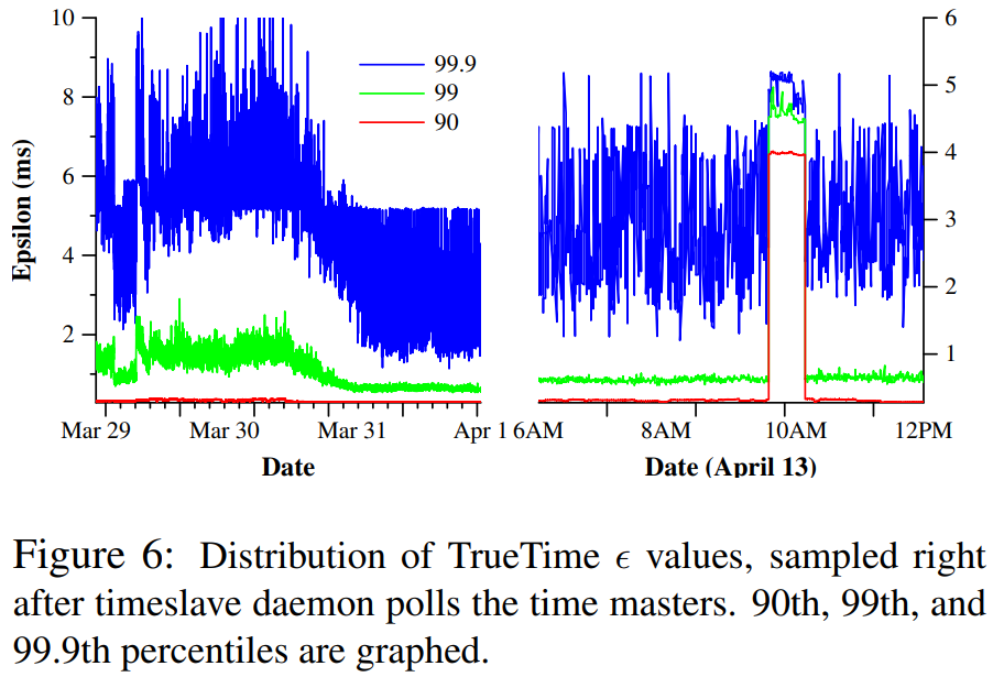 图6 TrueTime的ε值的分布，在timeslave daemon查询time master后立即采样。图中分别绘制了第90%、99%、99.9%个数据的情况。