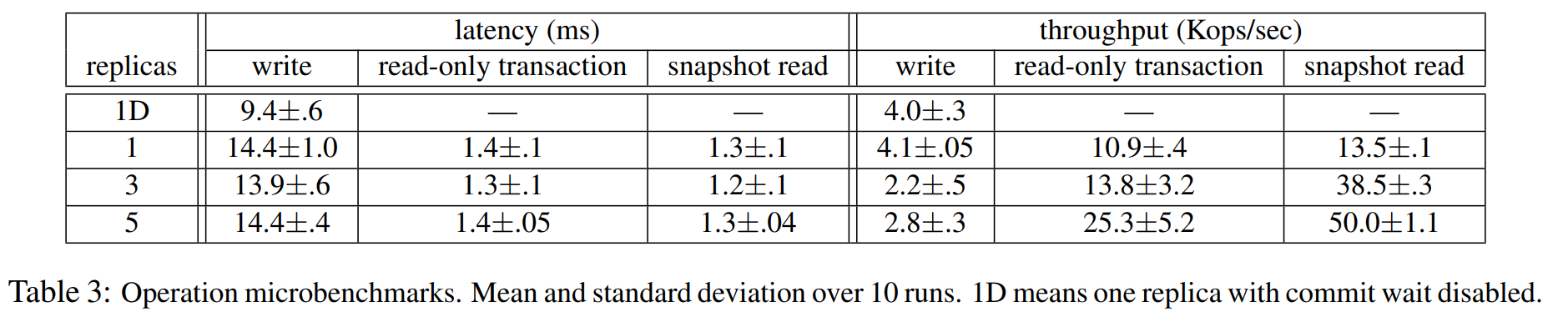 表3 操作的小批量benchmark。10次运行的均值与标准差。1D表示1个副本禁用了提交等待。