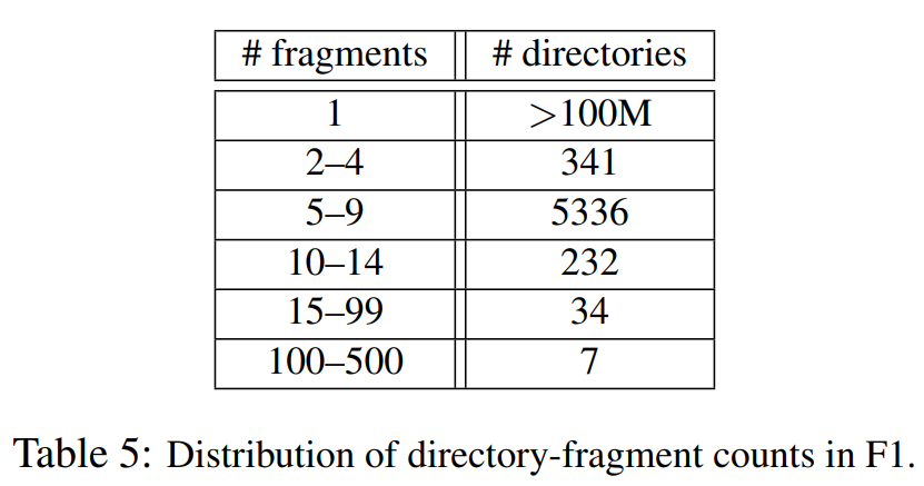 表5 F1中directory-fragment的数量分布。
