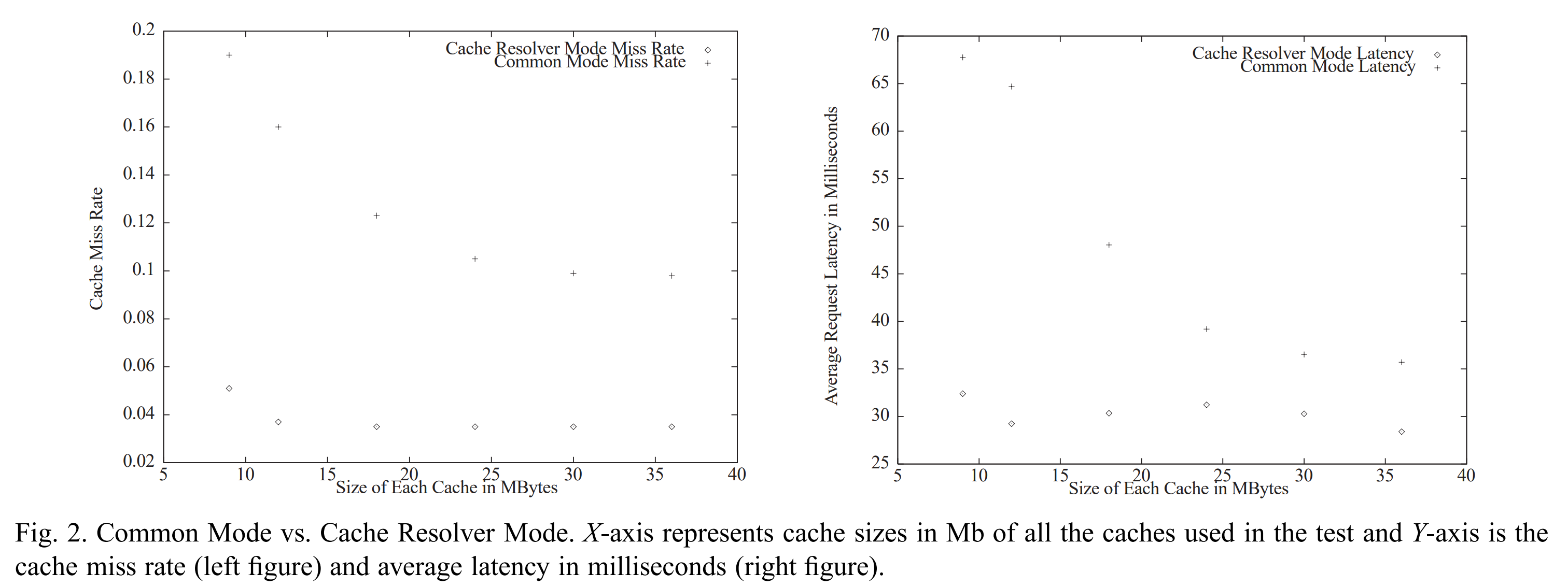 图2 Common模式 vs Cache Resolver模式。x轴表示实验中使用的所有缓存的大小(Mb),y轴在左图中表示失配率,在右图中表示平均延迟(ms)。