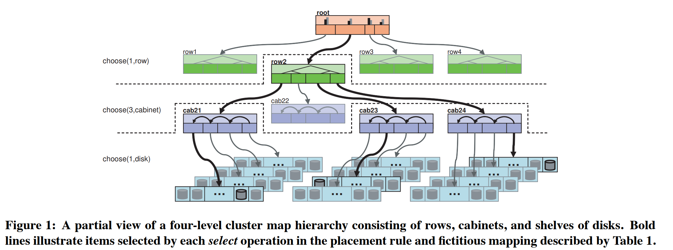 图1 一个由磁盘(disk)、磁盘柜(shelf of disk)、cabinet(cabinet)、行(row)组成的4层集群映射的局部视图。粗线条表示放置规则中每个$select$操作选取的item和表1中假设的映射。