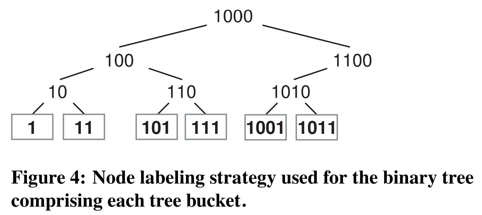 图4 tree bucket的二叉树使用的节点标签策略。