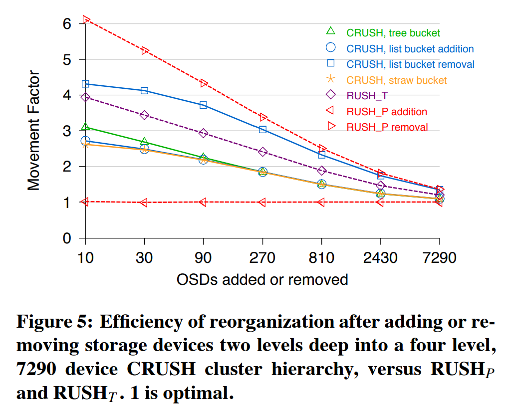 图5 CRUSH集群架构在4层架构的第2层中增加或移除device后的重组织效率与RUSHP和RUSHT的对比。1是最优的。