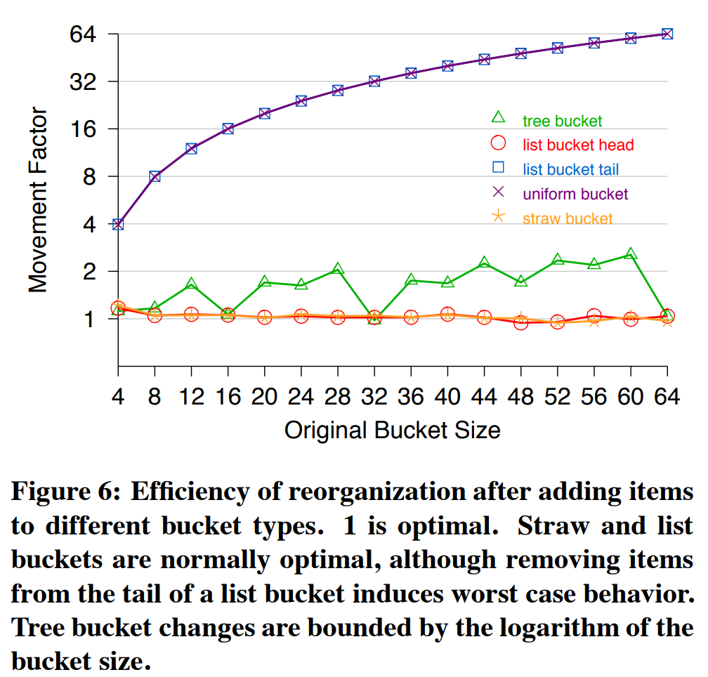 图6 在不同类型的bucket中添加或移除item后的重组织效率。1是最优的。尽管从list bucket的尾部移除item时会导致最坏的情况,straw bucket和list bucket通常仍是最佳选择。tree bucket的性能受bucket大小的对数限制。