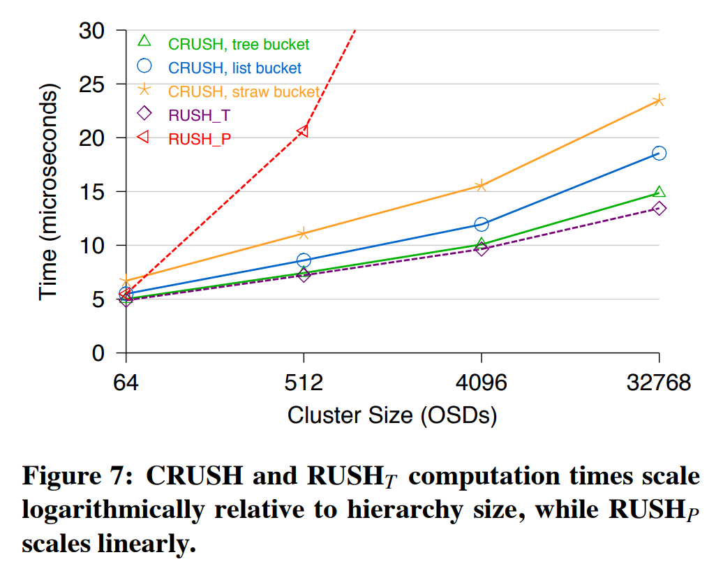 图7 随着层次结构大小变化,CRUSH和RUSHT的计算时间按对数变化,而RUSHP线性变化。