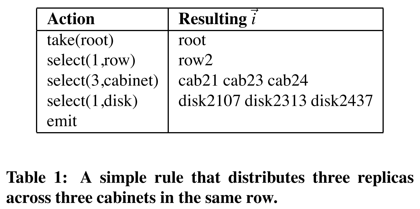 表1 在同一列但不同的3个cabinet上分布3份副本的简单规则。