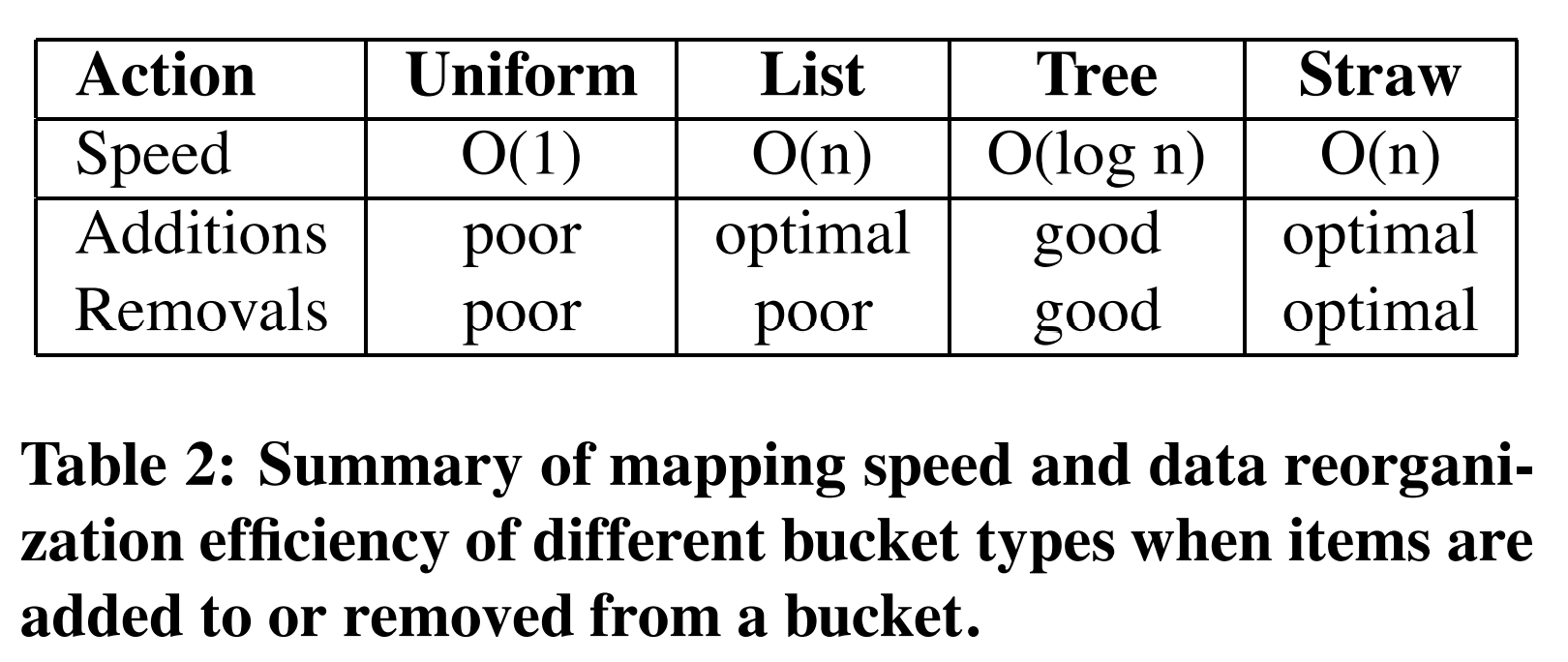 表2 不同类型的bucket的item被添加到bucket或从bucket移除时映射速度和数据重组织效率的总结。
