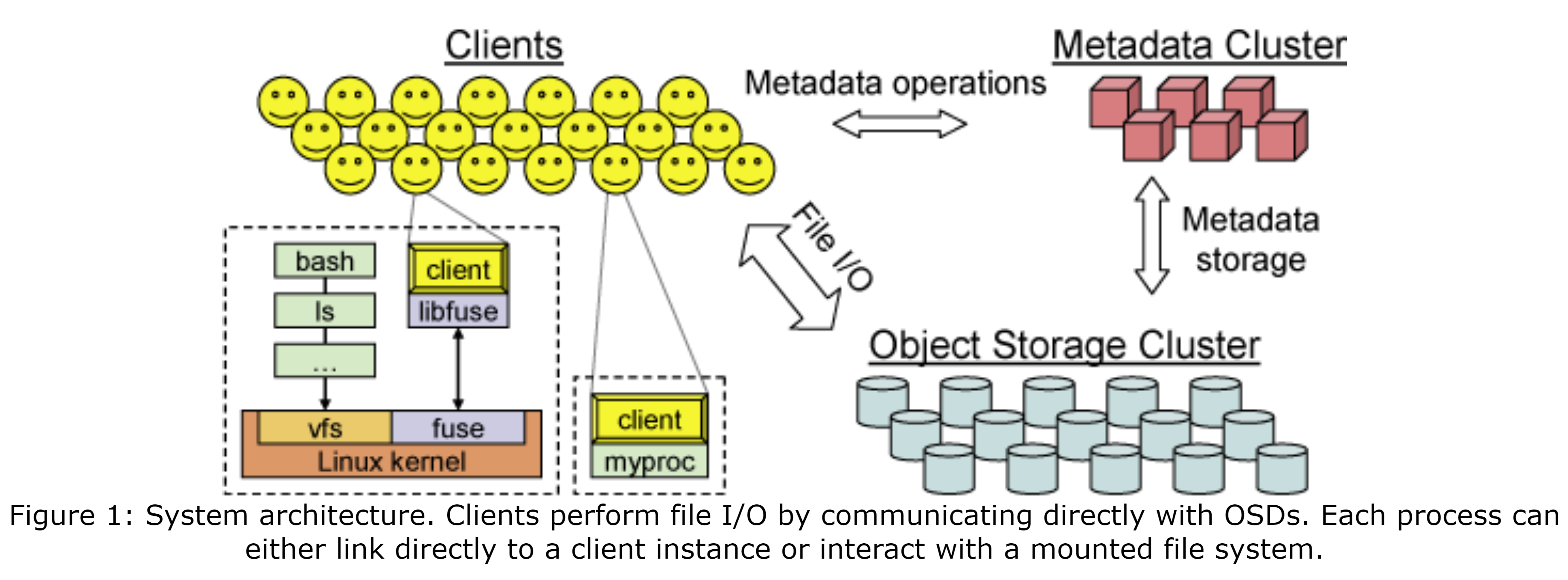 图1 系统架构。客户端通过直接与OSD通信来执行文件I/O。每个进程既可以直接链接到客户端实例,也可以通过一个挂载的文件系统交互。