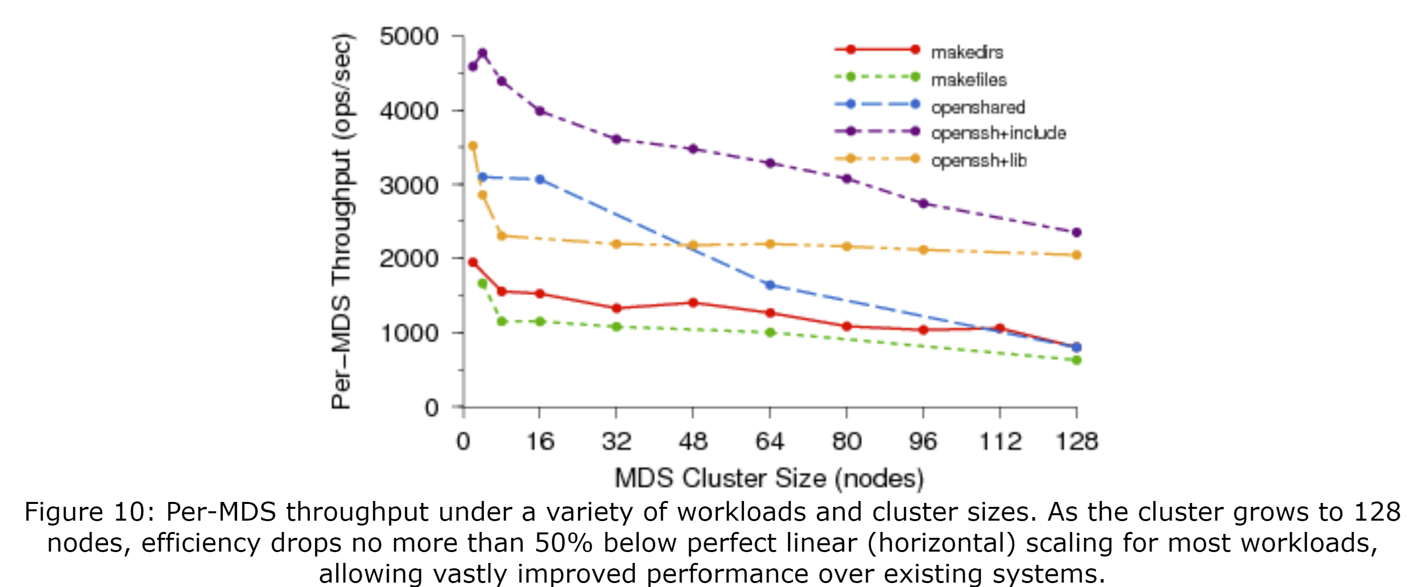 图10 在不同负载和集群大小下的每个MDS的吞吐量。随着集群增长到128个节点,在大部分的负载下,性能降低不超过完全线性(水平)扩展的50%,这使该系统比已有的系统有大幅的性能提升。
