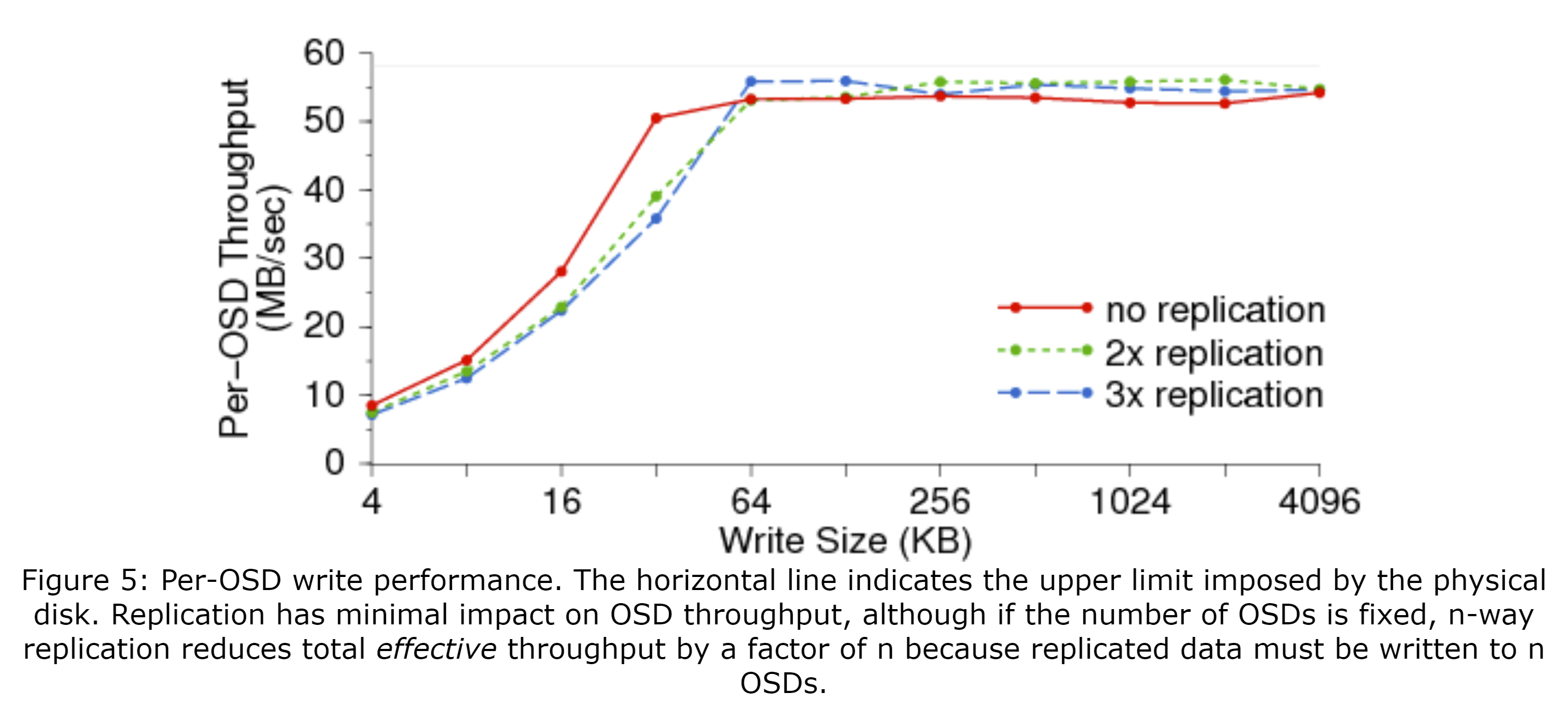 图5 每个OSD的写入性能。水平线表示受物理磁盘影响的上限。副本对OSD吞吐量的影响很小,即使OSD的数量是固定的,n路复制会将总的有效小吞吐量削减n倍,因为复制的数据必须被写入到n个OSD中。