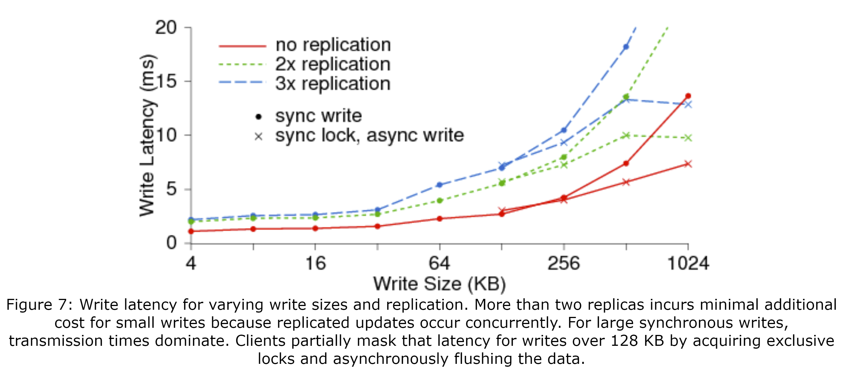 图7 不同写入大小和副本数下写入延迟。对于少量的写入来说,超过两个的副本所带来的额外开销很小,因为副本的更新时并发发生的。对于大量的同步写入来说,传输时间占了大部分的延迟。对于超过128KB的写入,客户端通过请求排他锁和异步冲刷数据,掩盖了部分的延迟。