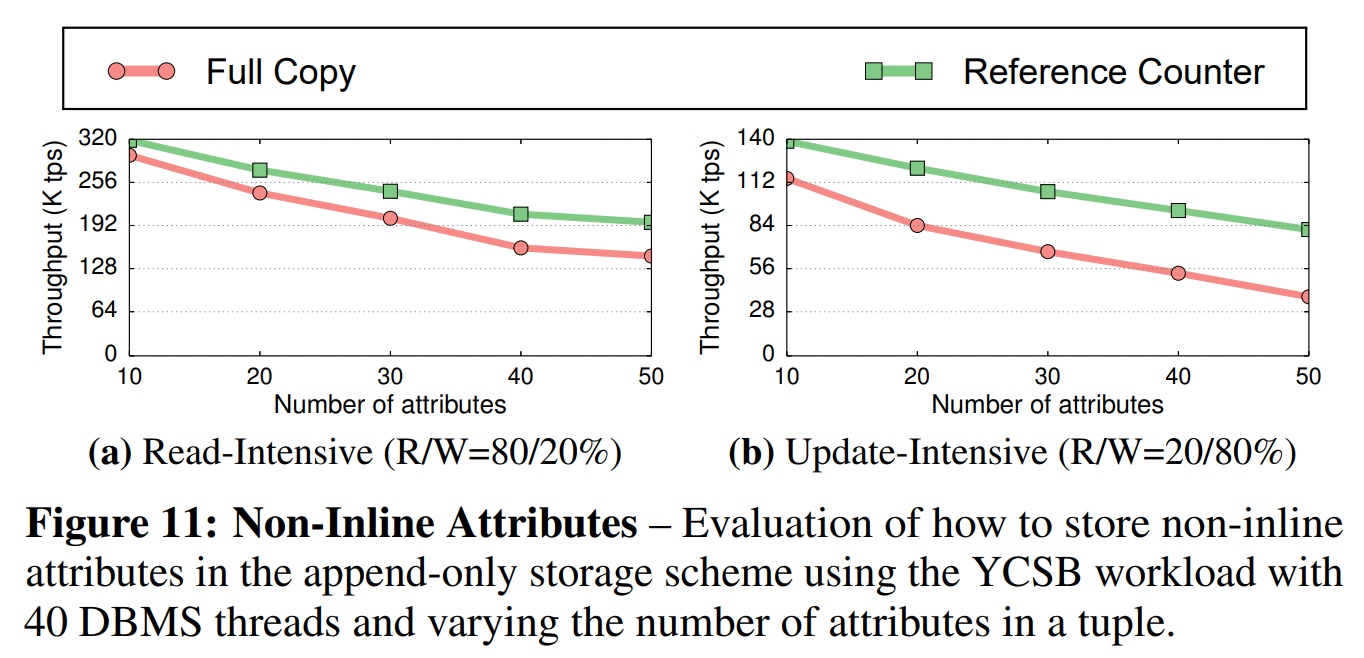 图11 非内联属性——对在YCSB负载下如何在仅追加存储策略中保存非内联属性的评估,其中有40个DBMS线程,元组中的属性的数量不同。