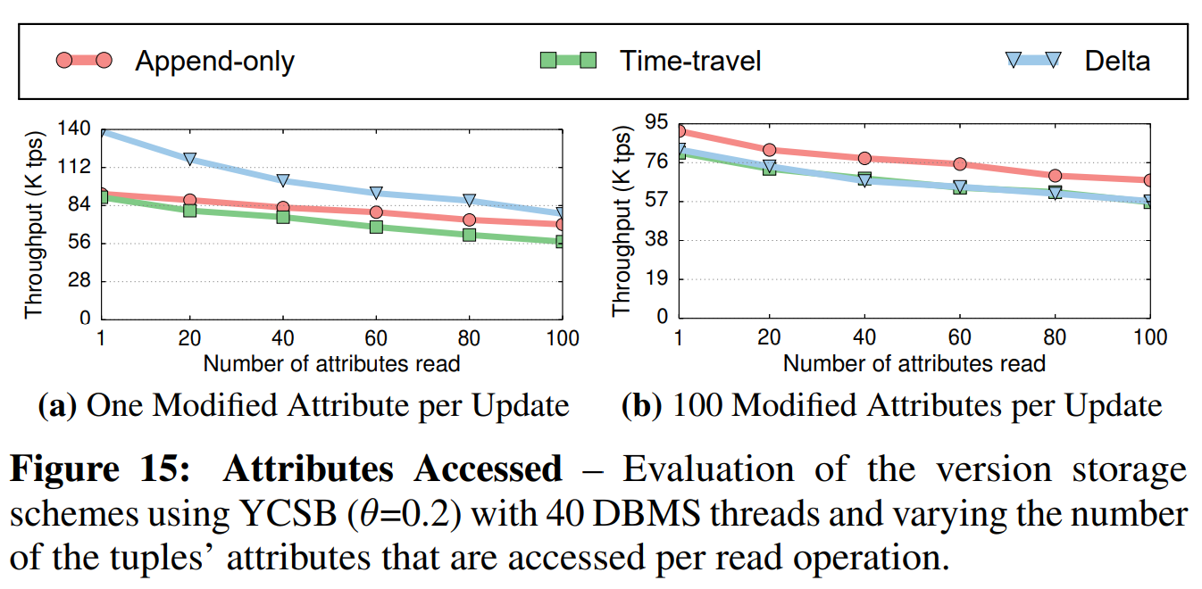 图15 属性访问——对在YCSB负载下($ \theta = 0.2 $)的不同版本存储策略的评估,其使用了40个DBMS线程,每个更新操作中访问的元组的属性数不同。