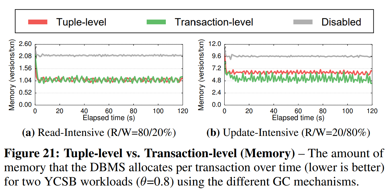 图21 元组级vs事务级(内存)——在两种YCSB混合负载下($ \theta = 0.8 $)DBMS为每个事务分配的总内存(越低越好)随时间变化,其使用了不同的GC机制。