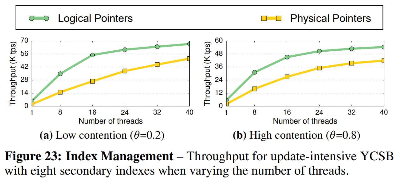 图23 索引管理——在更新敏感型YCSB负载下,有8个辅助索引时,吞吐量随线程数的变化。