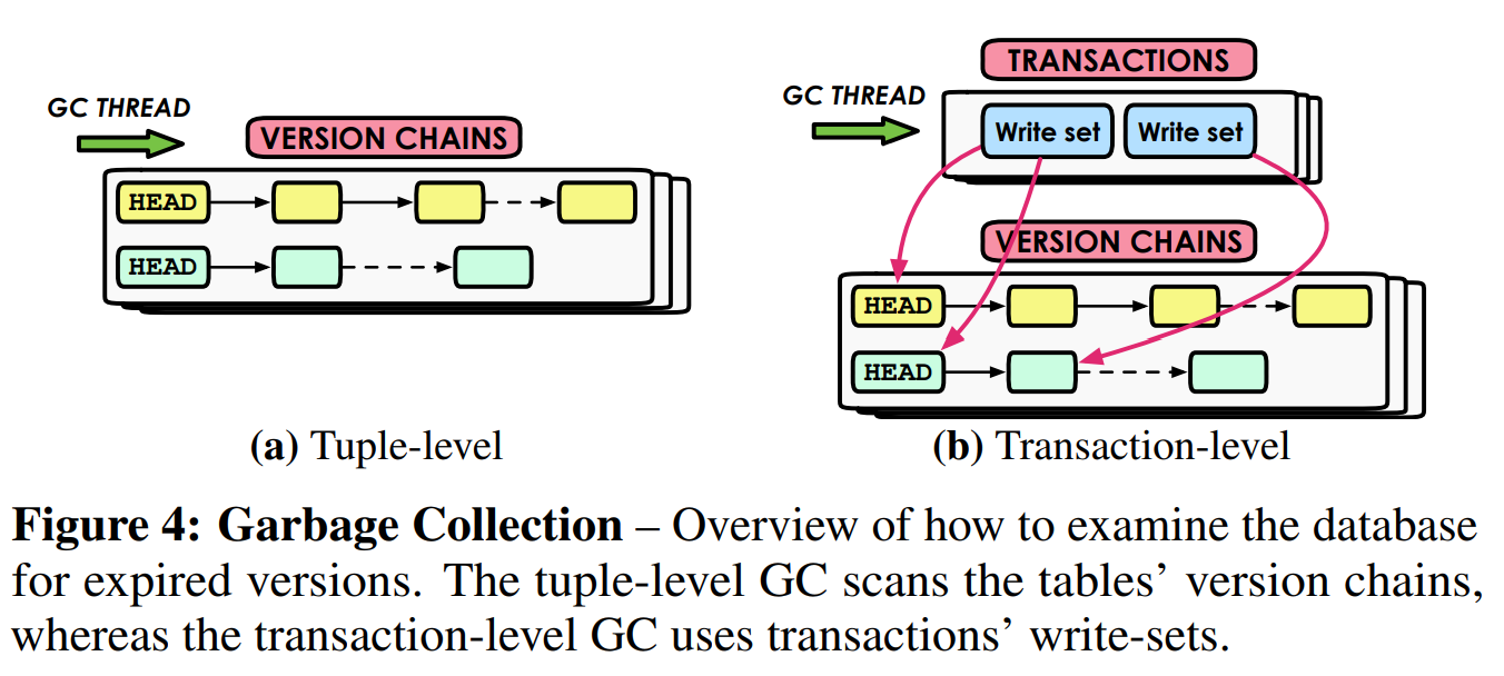 图4 垃圾回收——检查数据库中过期版本方式的总览元组级GC死奥妙表的版本链,而事务级GC使用事务的写集合。