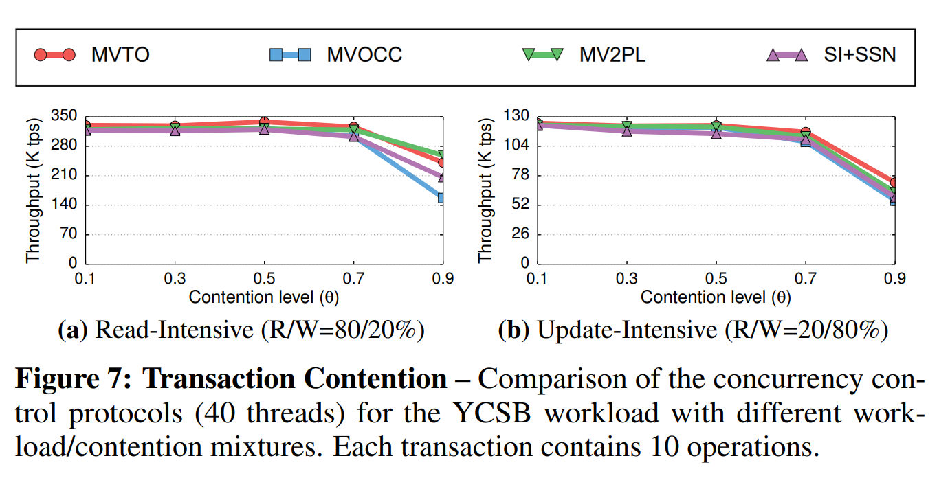 图7 事务争用——在YCSB负载的不同种负载(争用)混合下的并发控制协议(40线程)的对比。每个事务包含10个操作。