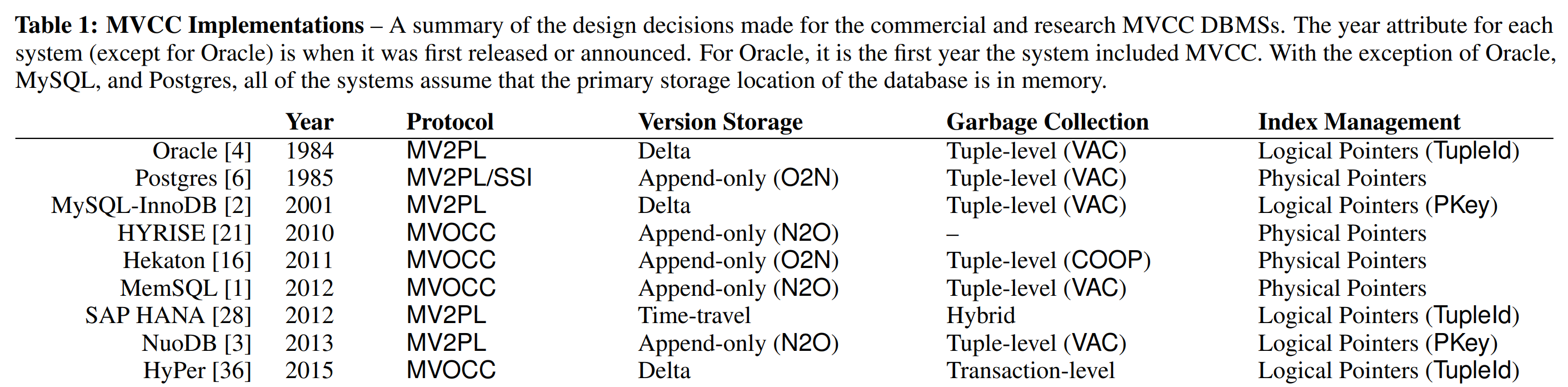 表1 对商业和研究用MVCC DBMS中的设计决策的总结。每个系统的“Year”(Oracle除外)是它首次发布或宣布的时间。对于Oracle,“Year”是其首次包含了MVCC的年份。除了Oracle、MySQL和Postgres外,所有的系统都宣称它们的数据库的主要存储位置是内存。