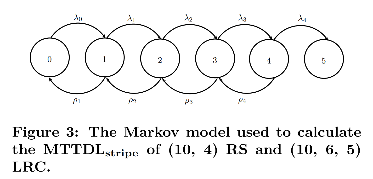 图3 用来计算$(10,4)$RS和$(10,6,5)$LRC的$MTTDL_{stripe}$的马尔科夫模型。