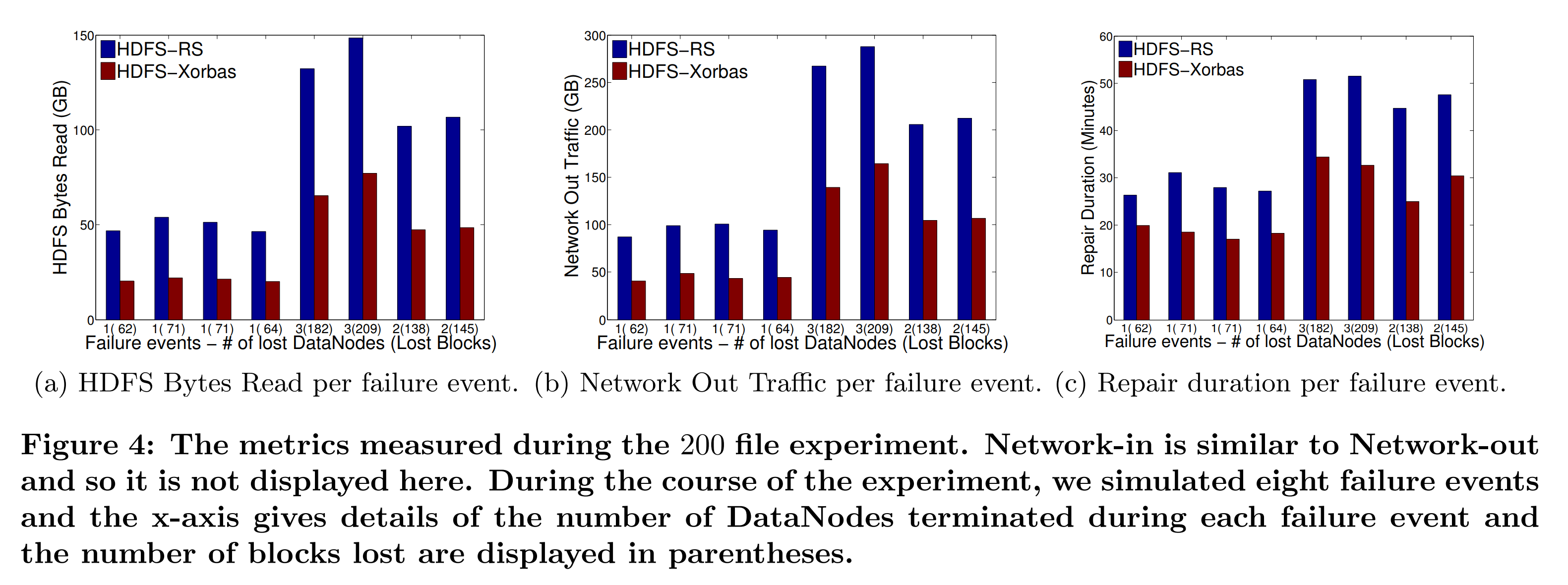 图4 200个文件的实验中的测量指标。由于网络输入和网络输出相似,因此没在图中显示。在实验期间,我们模拟了8次故障事件,x轴给出了每次故障事件中杀死的DataNode数量,括号中显示了丢失的块的数量。