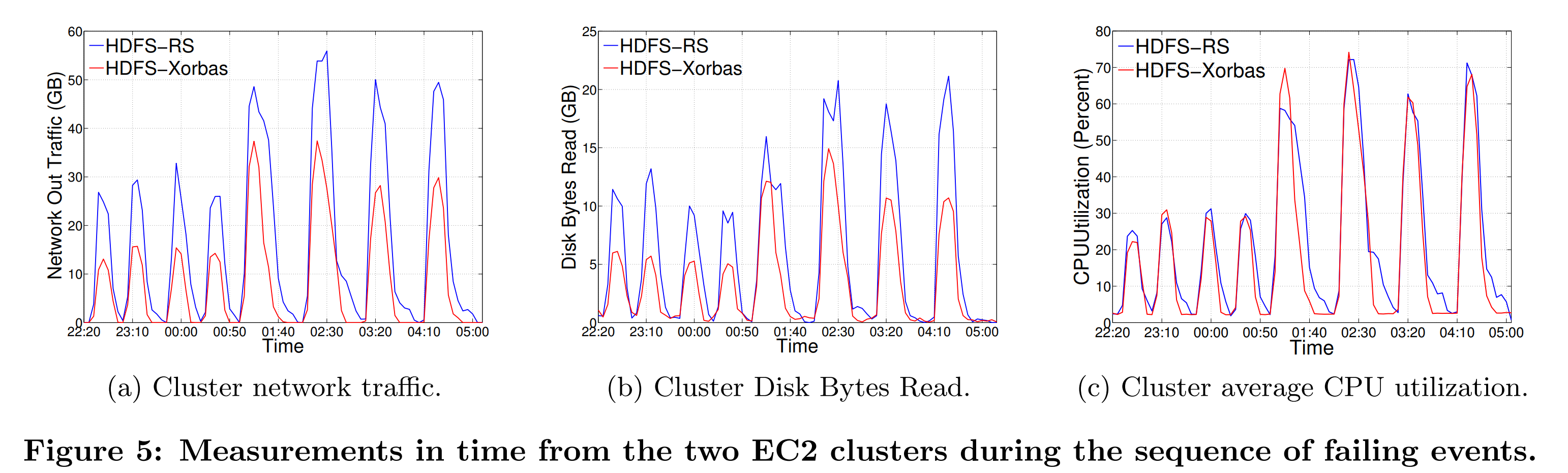 图5 两个EC2集群中故障事件序列按时间的测量值。